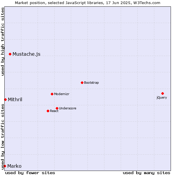 Market position of Mustache.js vs. Mithril vs. Marko