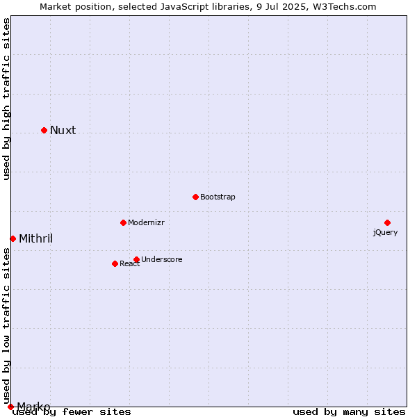 Market position of Nuxt vs. Mithril vs. Marko
