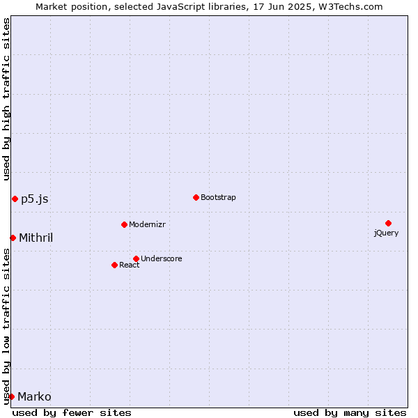 Market position of p5.js vs. Mithril vs. Marko