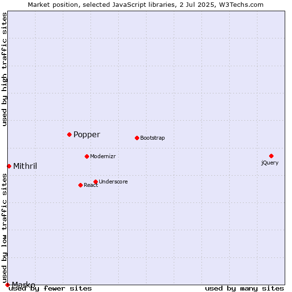 Market position of Popper vs. Mithril vs. Marko