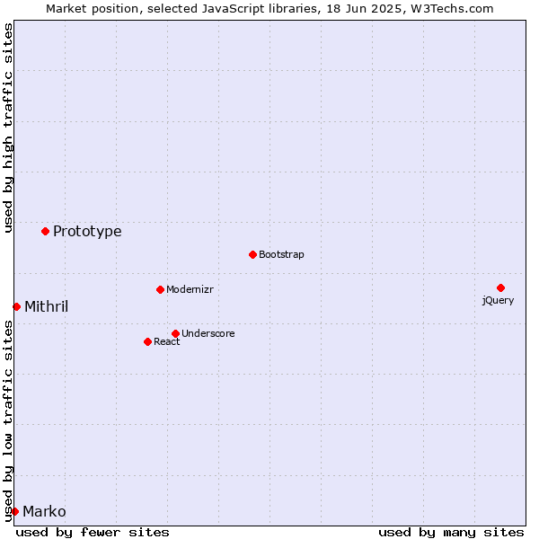 Market position of Prototype vs. Mithril vs. Marko