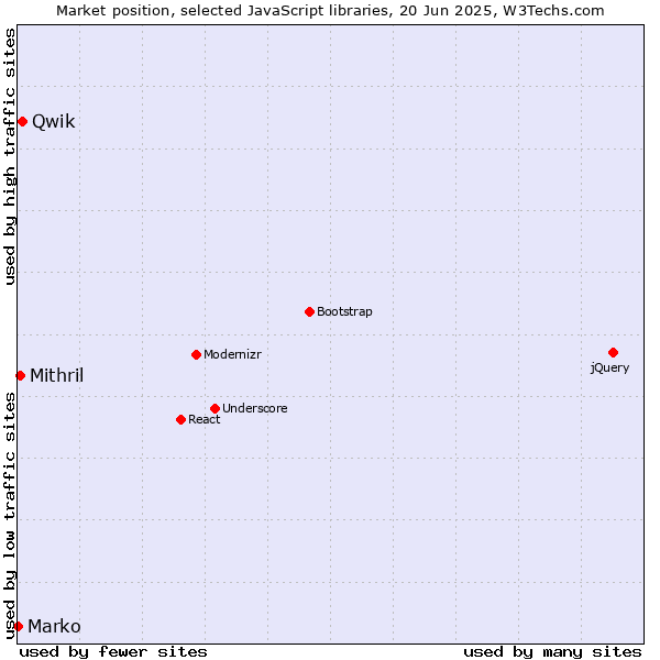 Market position of Qwik vs. Mithril vs. Marko