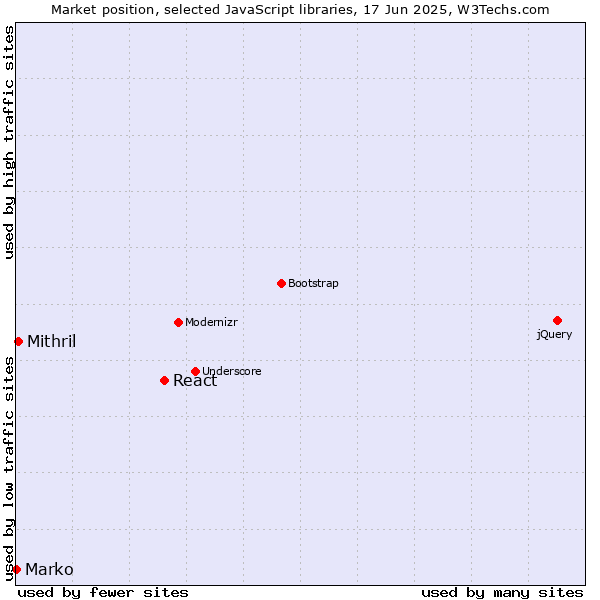 Market position of React vs. Mithril vs. Marko