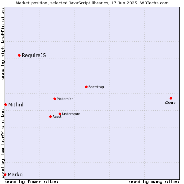 Market position of RequireJS vs. Mithril vs. Marko