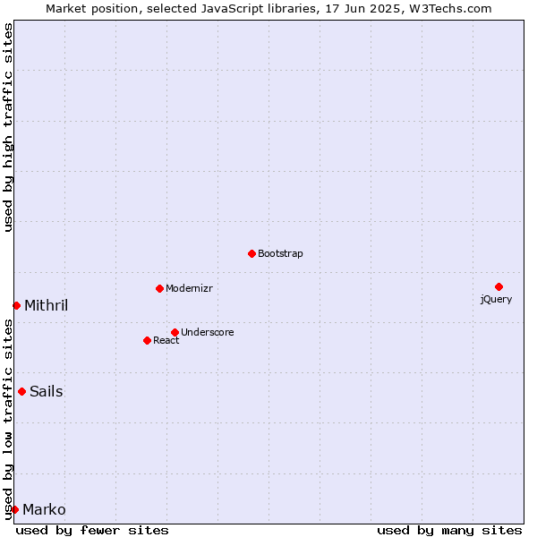 Market position of Sails vs. Mithril vs. Marko