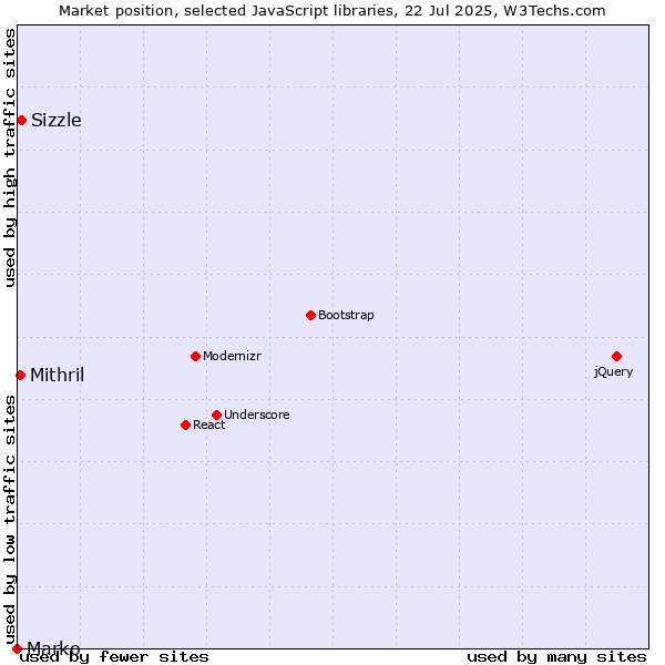 Market position of Sizzle vs. Mithril vs. Marko