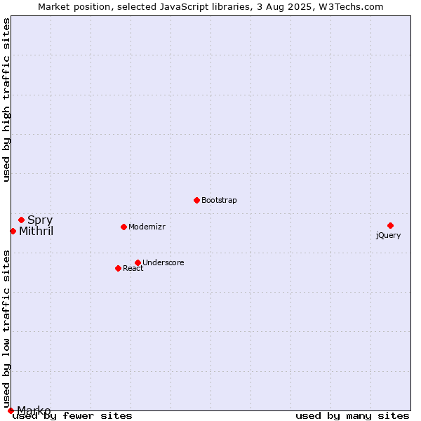 Market position of Spry vs. Mithril vs. Marko