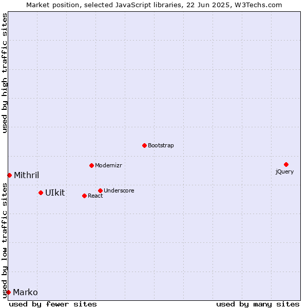Market position of UIkit vs. Mithril vs. Marko