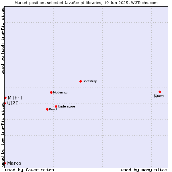 Market position of Mithril vs. Marko vs. UIZE