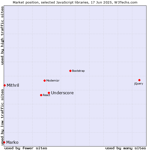 Market position of Underscore vs. Mithril vs. Marko