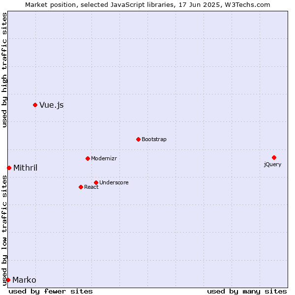 Market position of Vue.js vs. Mithril vs. Marko