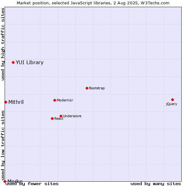 Market position of YUI Library vs. Mithril vs. Marko