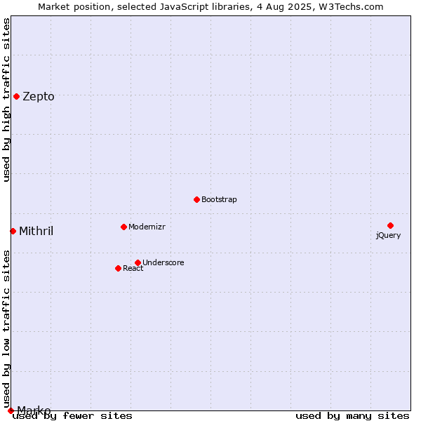 Market position of Zepto vs. Mithril vs. Marko