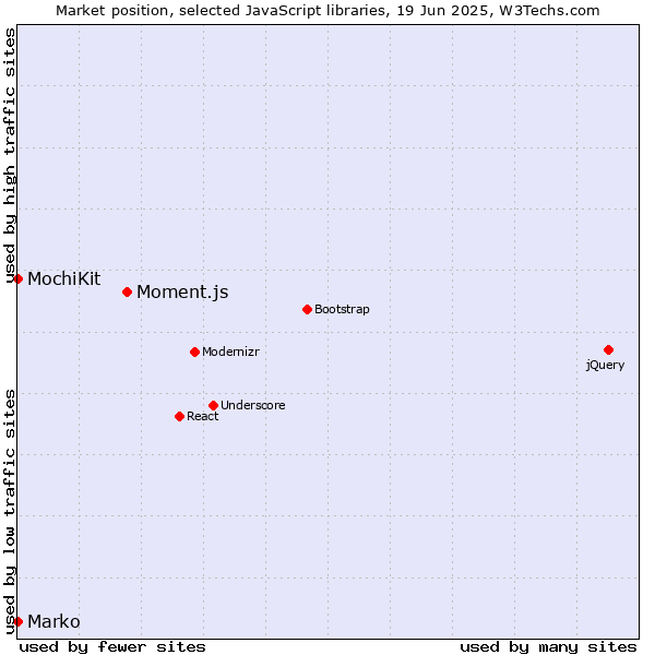 Market position of Moment.js vs. MochiKit vs. Marko