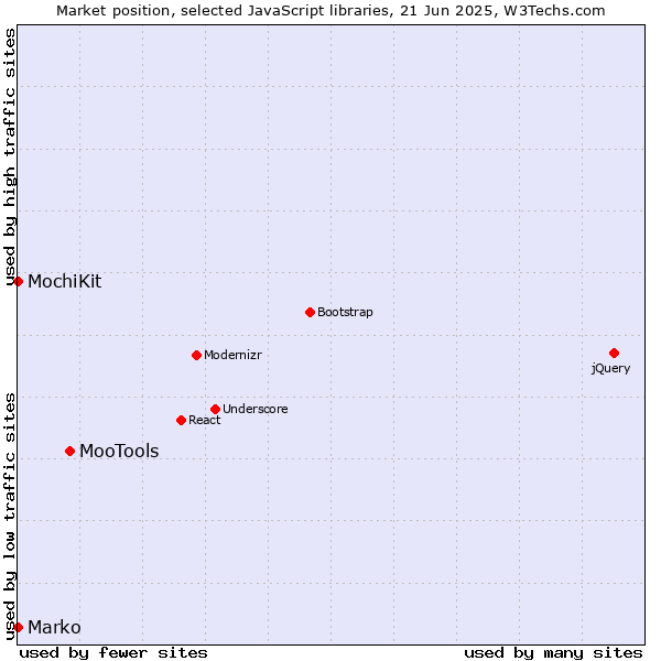 Market position of MooTools vs. MochiKit vs. Marko