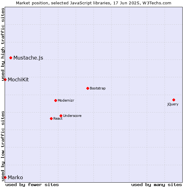 Market position of Mustache.js vs. MochiKit vs. Marko