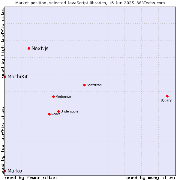 Market position of Next.js vs. MochiKit vs. Marko