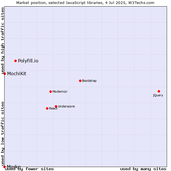 Market position of Polyfill.io vs. MochiKit vs. Marko