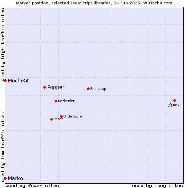 Market position of Popper vs. MochiKit vs. Marko