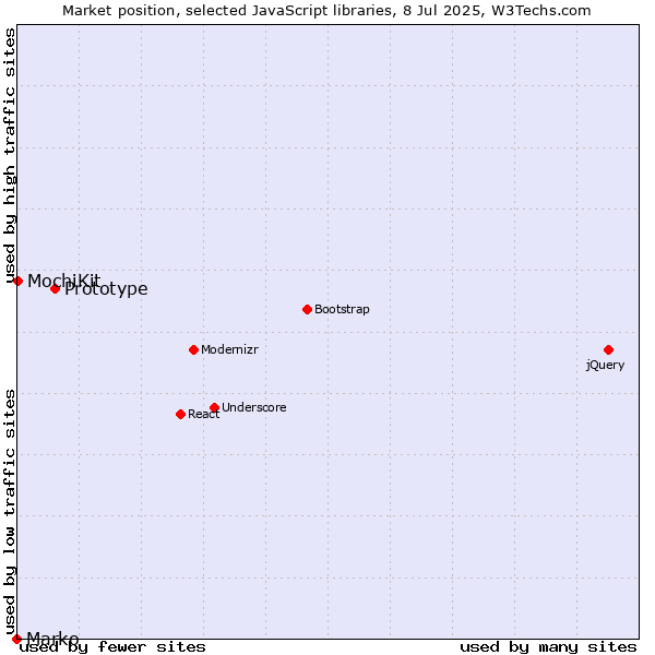 Market position of Prototype vs. MochiKit vs. Marko