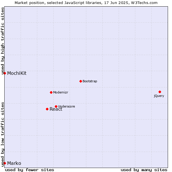 Market position of React vs. MochiKit vs. Marko