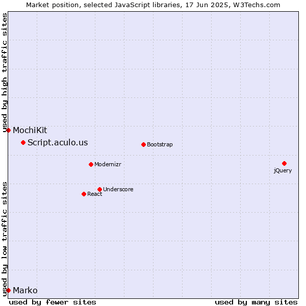 Market position of Script.aculo.us vs. MochiKit vs. Marko