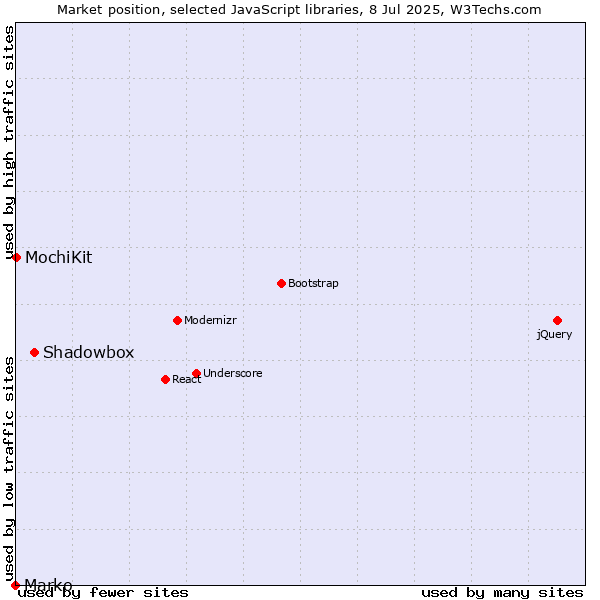 Market position of Shadowbox vs. MochiKit vs. Marko