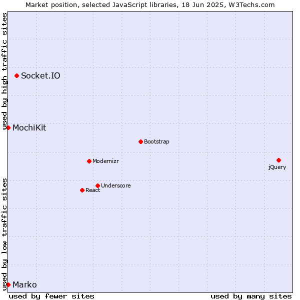 Market position of Socket.IO vs. MochiKit vs. Marko