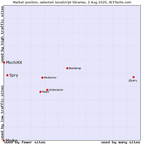Market position of Spry vs. MochiKit vs. Marko