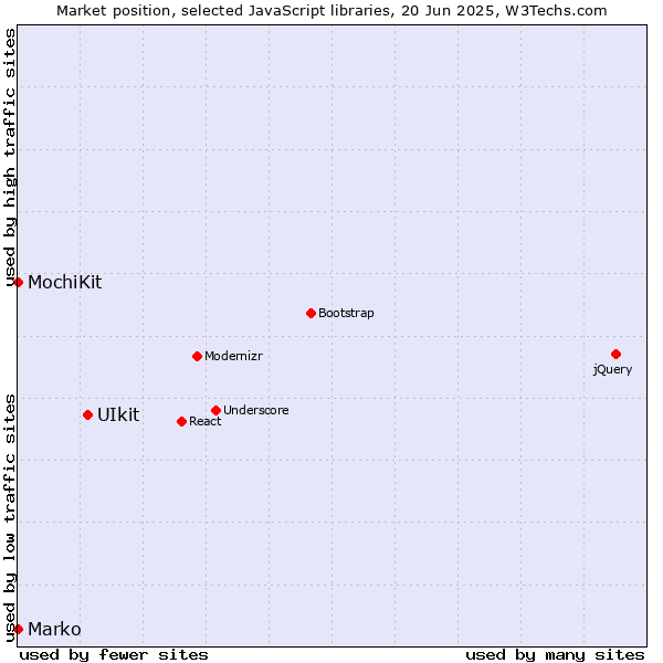 Market position of UIkit vs. MochiKit vs. Marko