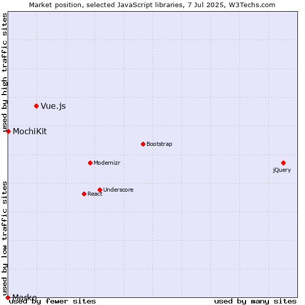 Market position of Vue.js vs. MochiKit vs. Marko