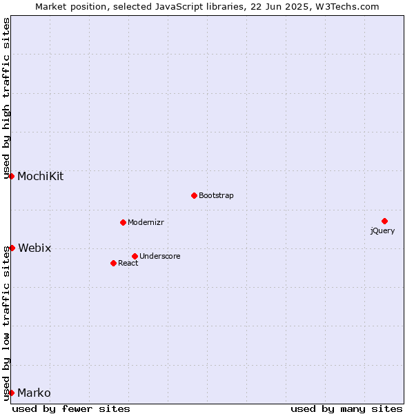 Market position of Webix vs. MochiKit vs. Marko