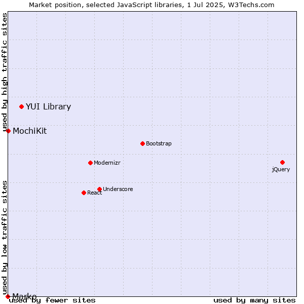 Market position of YUI Library vs. MochiKit vs. Marko