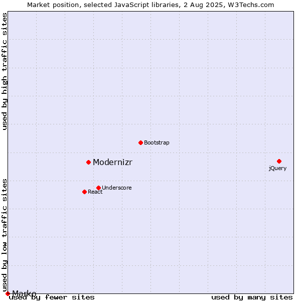 Market position of Modernizr vs. Marko