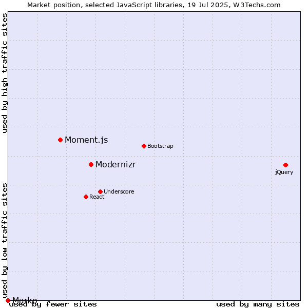Market position of Modernizr vs. Moment.js vs. Marko