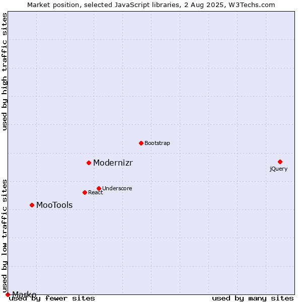 Market position of Modernizr vs. MooTools vs. Marko