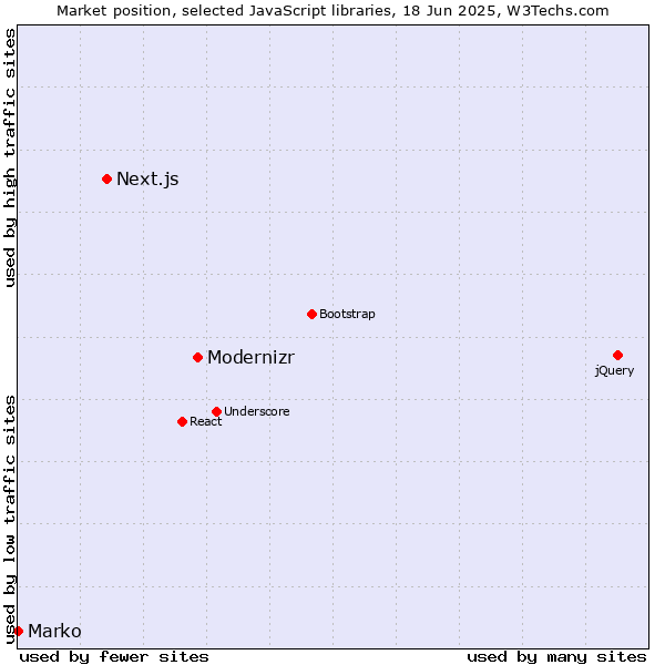 Market position of Modernizr vs. Next.js vs. Marko