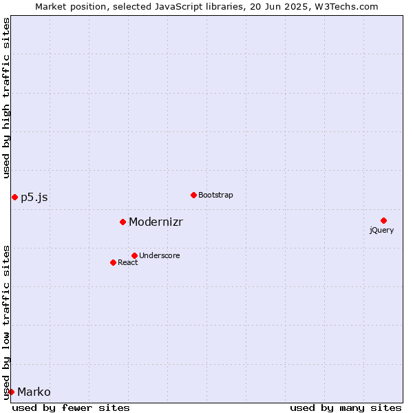 Market position of Modernizr vs. p5.js vs. Marko