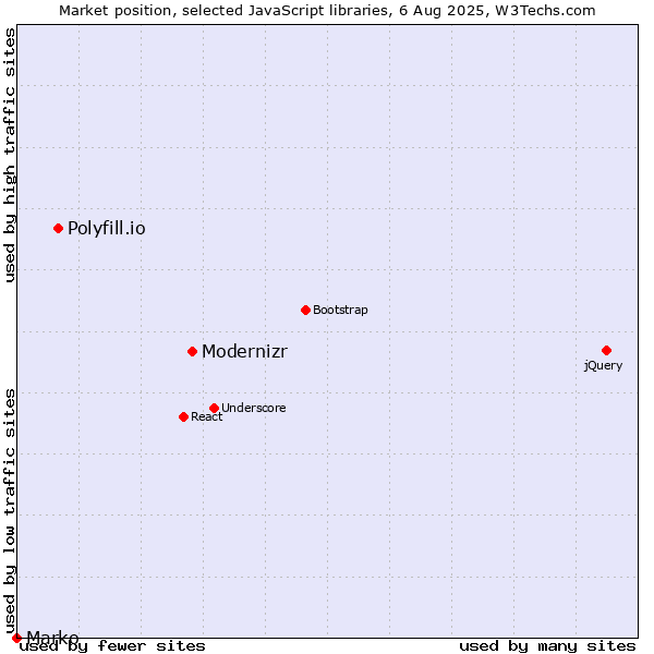 Market position of Modernizr vs. Polyfill.io vs. Marko