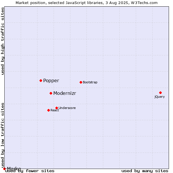 Market position of Modernizr vs. Popper vs. Marko