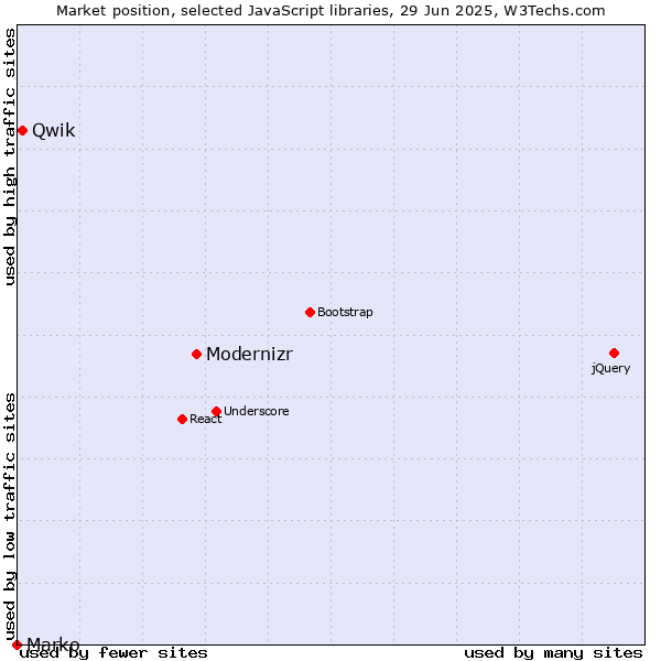Market position of Modernizr vs. Qwik vs. Marko