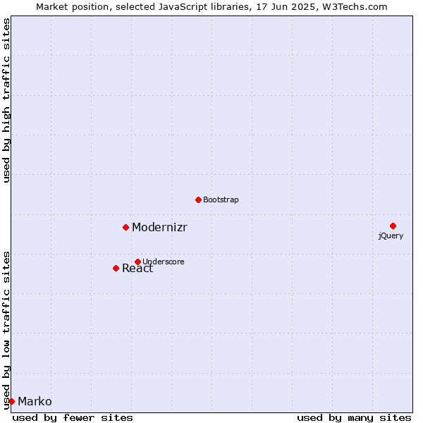 Market position of Modernizr vs. React vs. Marko
