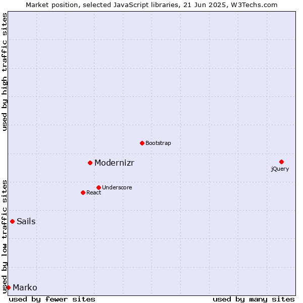 Market position of Modernizr vs. Sails vs. Marko