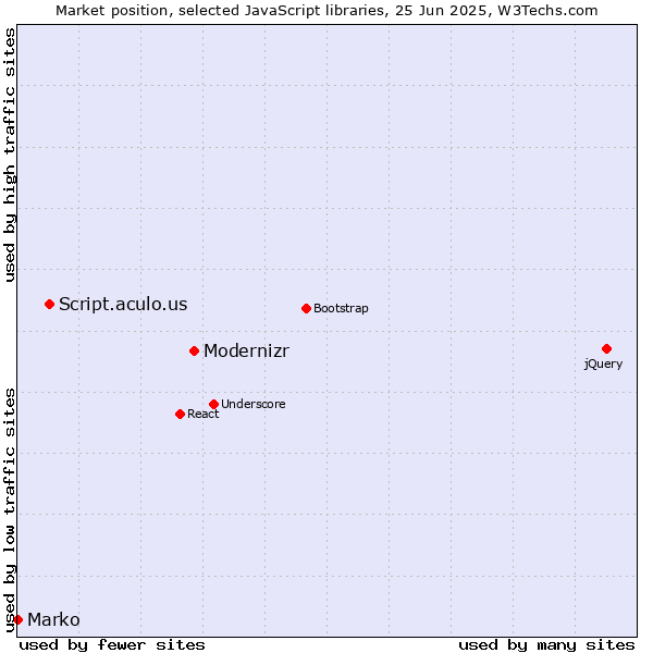 Market position of Modernizr vs. Script.aculo.us vs. Marko
