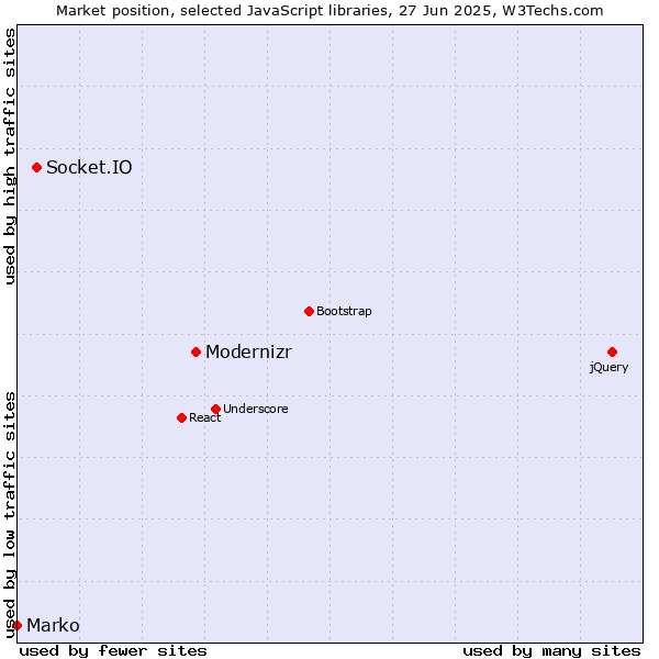 Market position of Modernizr vs. Socket.IO vs. Marko