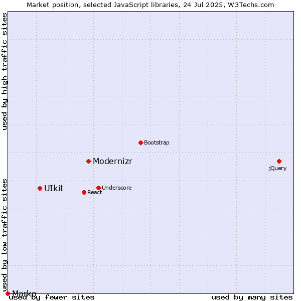 Market position of Modernizr vs. UIkit vs. Marko