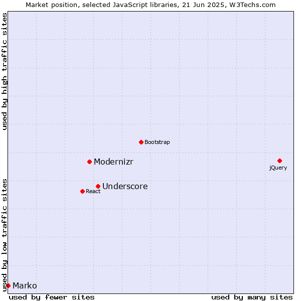Market position of Underscore vs. Modernizr vs. Marko