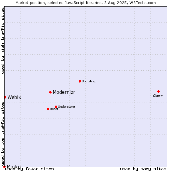 Market position of Modernizr vs. Webix vs. Marko