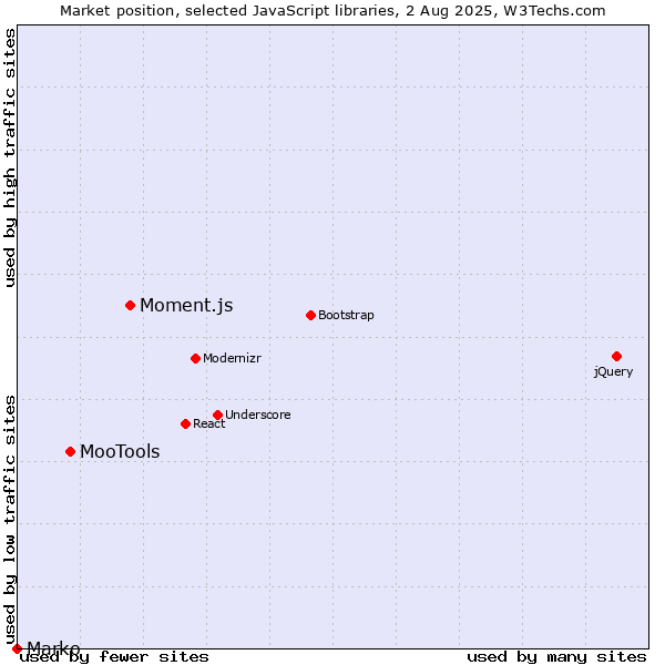Market position of Moment.js vs. MooTools vs. Marko