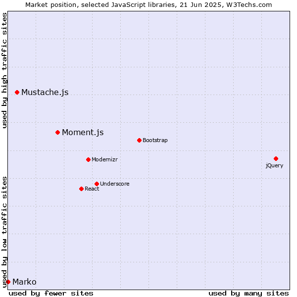 Market position of Moment.js vs. Mustache.js vs. Marko